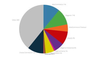 eCommerce Top 10K Sites