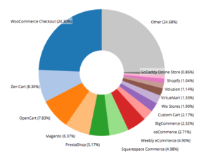 eCommerce Sales volume